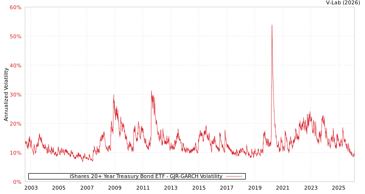 graph of iShares 20+ Year Treasury Bond ETF GJR-GARCH