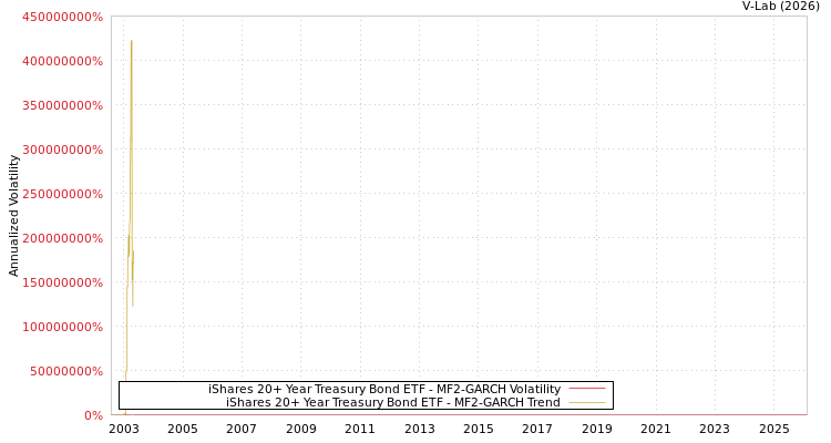 graph of iShares 20+ Year Treasury Bond ETF MF2-GARCH