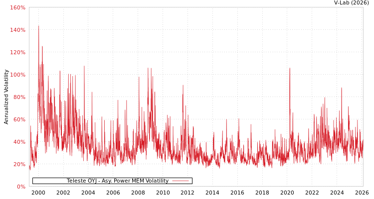 graph of Teleste OYJ APMEM