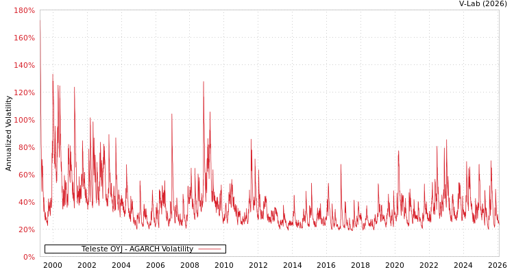 graph of Teleste OYJ AGARCH