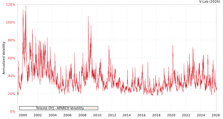 graph of Teleste OYJ APARCH