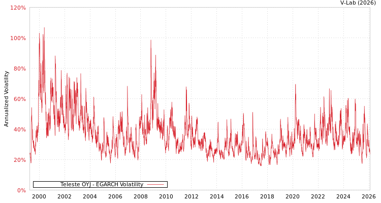 graph of Teleste OYJ EGARCH