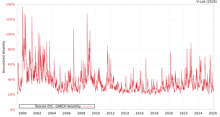 graph of Teleste OYJ GARCH