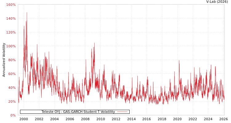 graph of Teleste OYJ GAS-GARCH-T