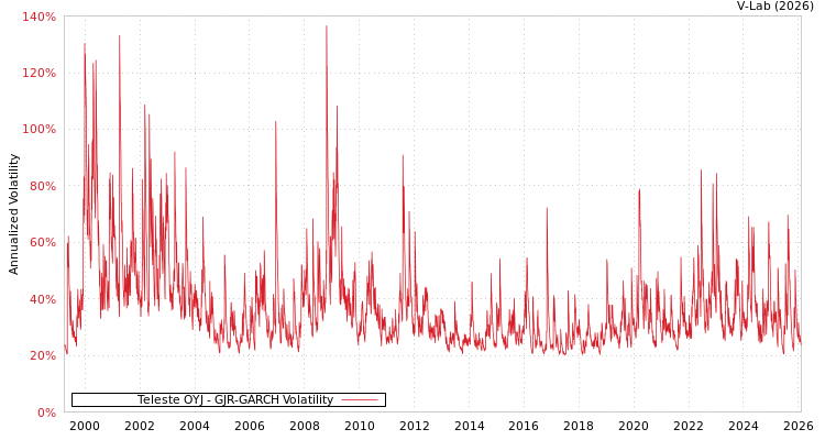 graph of Teleste OYJ GJR-GARCH