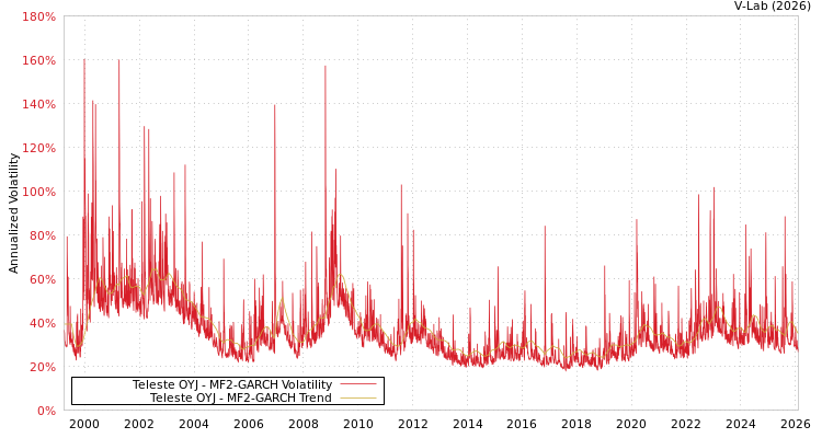 graph of Teleste OYJ MF2-GARCH