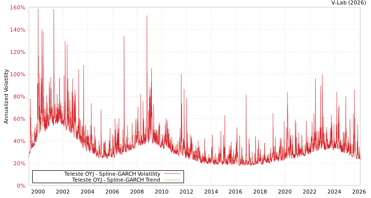 graph of Teleste OYJ SGARCH