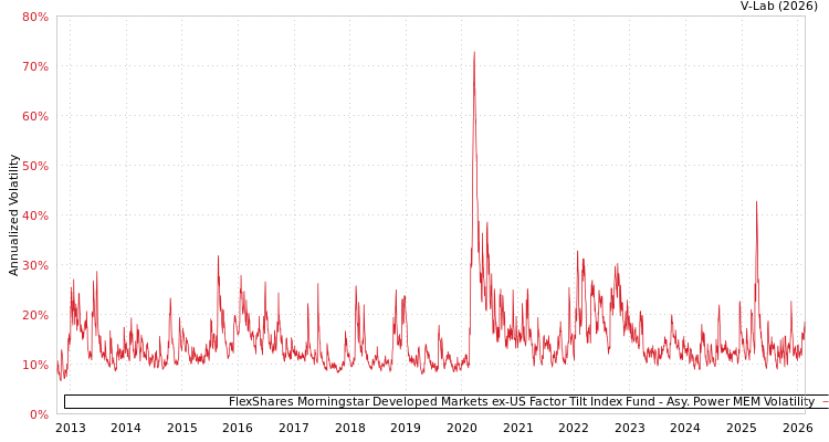 graph of FlexShares Morningstar Developed Markets ex-US Factor Tilt Index Fund APMEM