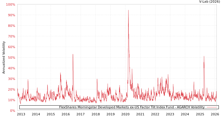 graph of FlexShares Morningstar Developed Markets ex-US Factor Tilt Index Fund AGARCH