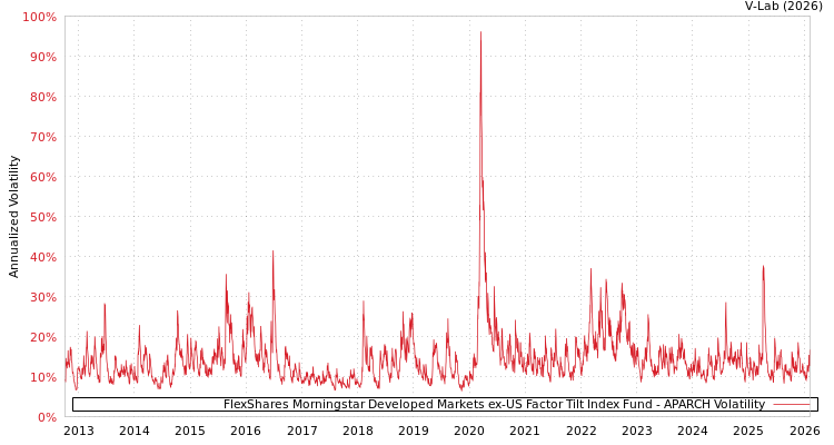 graph of FlexShares Morningstar Developed Markets ex-US Factor Tilt Index Fund APARCH