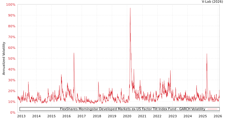 graph of FlexShares Morningstar Developed Markets ex-US Factor Tilt Index Fund GARCH
