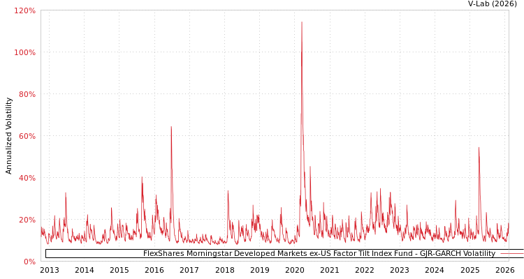 graph of FlexShares Morningstar Developed Markets ex-US Factor Tilt Index Fund GJR-GARCH