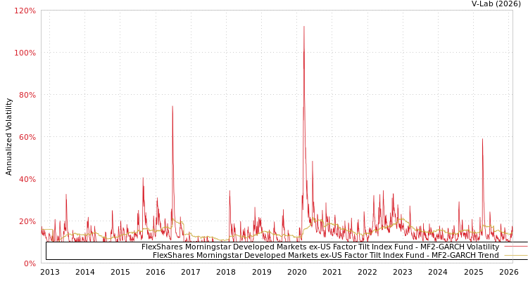 graph of FlexShares Morningstar Developed Markets ex-US Factor Tilt Index Fund MF2-GARCH