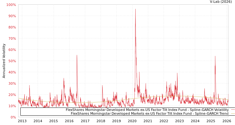 graph of FlexShares Morningstar Developed Markets ex-US Factor Tilt Index Fund SGARCH