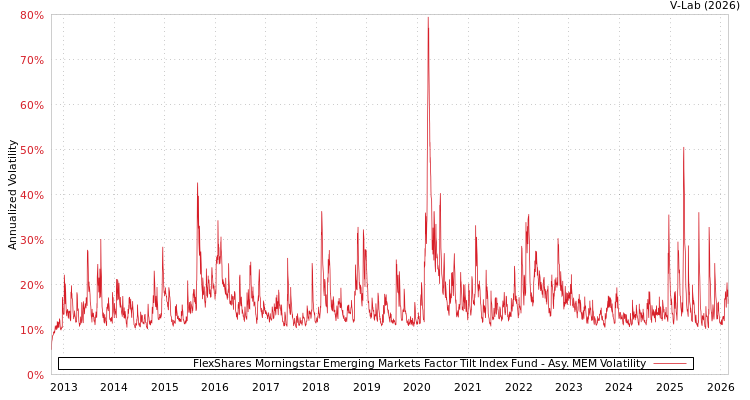 graph of FlexShares Morningstar Emerging Markets Factor Tilt Index Fund AMEM