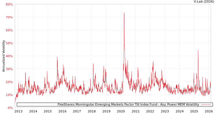 graph of FlexShares Morningstar Emerging Markets Factor Tilt Index Fund APMEM