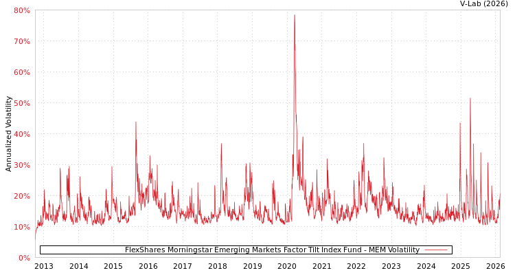 graph of FlexShares Morningstar Emerging Markets Factor Tilt Index Fund MEM