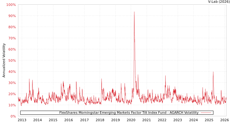 graph of FlexShares Morningstar Emerging Markets Factor Tilt Index Fund AGARCH