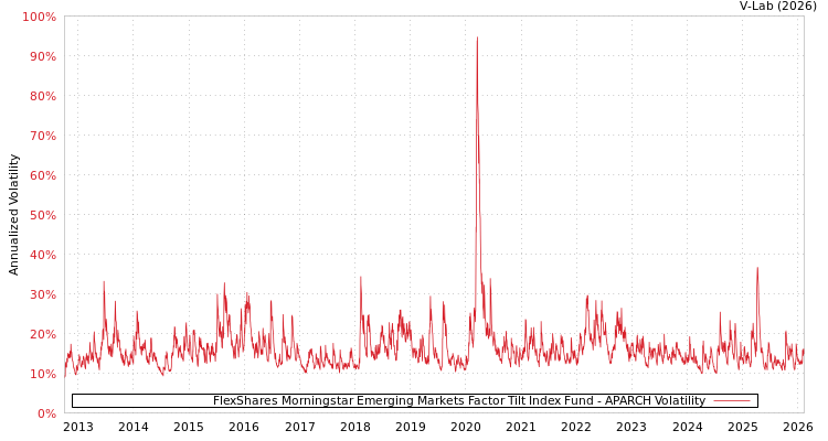 graph of FlexShares Morningstar Emerging Markets Factor Tilt Index Fund APARCH