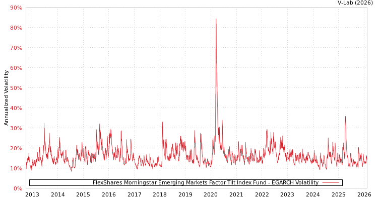 graph of FlexShares Morningstar Emerging Markets Factor Tilt Index Fund EGARCH
