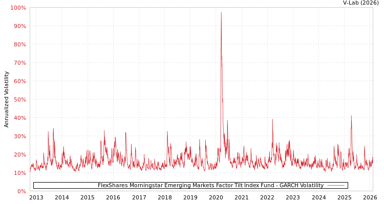 graph of FlexShares Morningstar Emerging Markets Factor Tilt Index Fund GARCH
