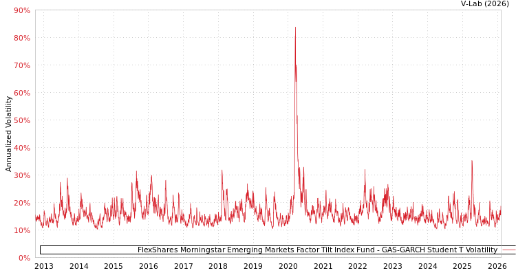graph of FlexShares Morningstar Emerging Markets Factor Tilt Index Fund GAS-GARCH-T