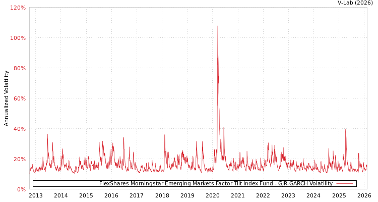 graph of FlexShares Morningstar Emerging Markets Factor Tilt Index Fund GJR-GARCH