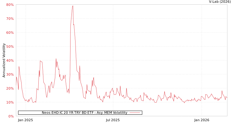graph of Neos EHD IC 20 YR TRY BD ETF AMEM