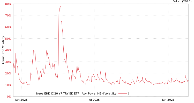 graph of Neos EHD IC 20 YR TRY BD ETF APMEM
