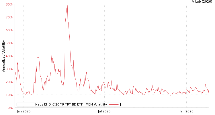 graph of Neos EHD IC 20 YR TRY BD ETF MEM