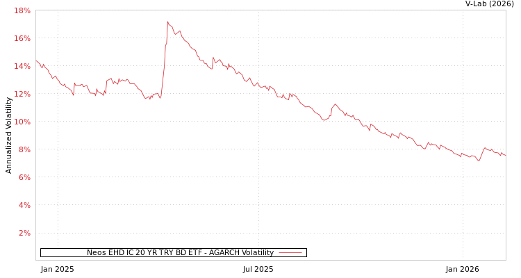 graph of Neos EHD IC 20 YR TRY BD ETF AGARCH