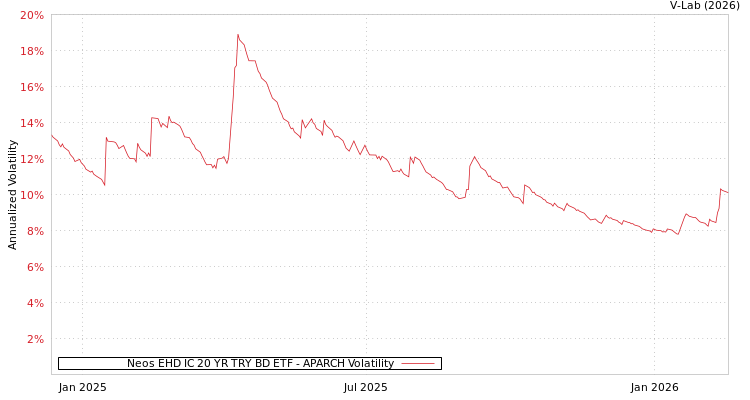 graph of Neos EHD IC 20 YR TRY BD ETF APARCH