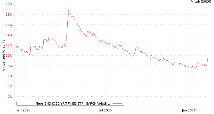 graph of Neos EHD IC 20 YR TRY BD ETF GARCH