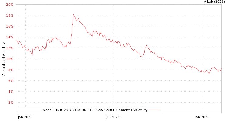 graph of Neos EHD IC 20 YR TRY BD ETF GAS-GARCH-T