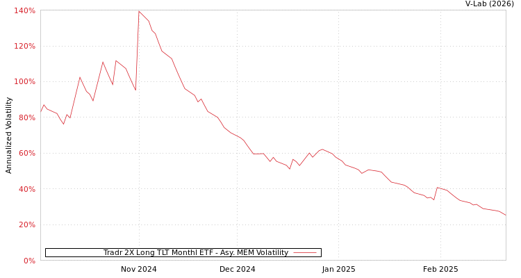 graph of Tradr 2X Long TLT Monthl ETF AMEM