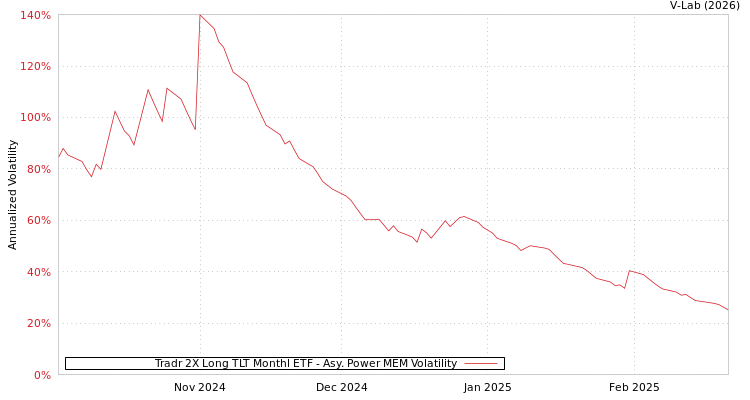graph of Tradr 2X Long TLT Monthl ETF APMEM