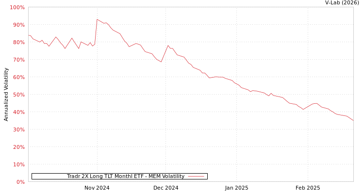 graph of Tradr 2X Long TLT Monthl ETF MEM