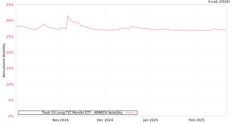 graph of Tradr 2X Long TLT Monthl ETF APARCH