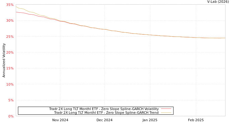 graph of Tradr 2X Long TLT Monthl ETF S0GARCH