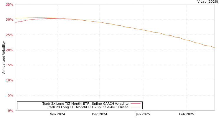 graph of Tradr 2X Long TLT Monthl ETF SGARCH