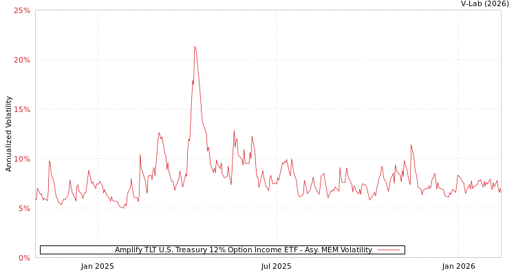 graph of Amplify TLT U.S. Treasury 12% Option Income ETF AMEM