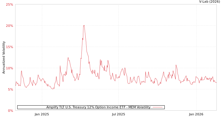 graph of Amplify TLT U.S. Treasury 12% Option Income ETF MEM
