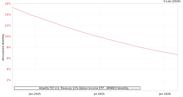 graph of Amplify TLT U.S. Treasury 12% Option Income ETF APARCH