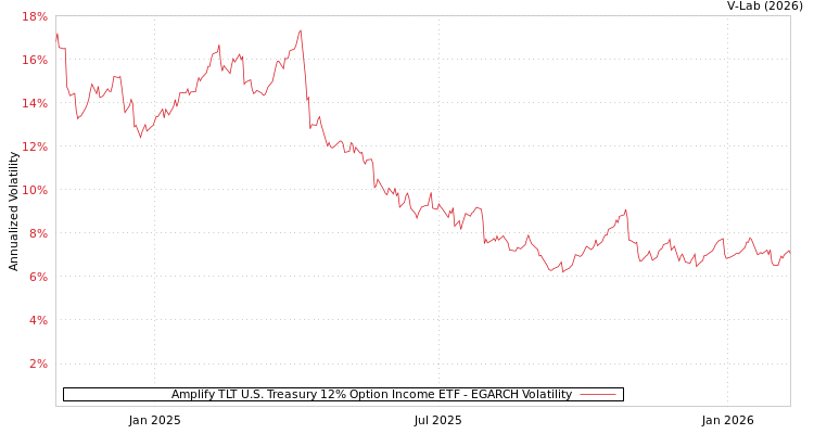 graph of Amplify TLT U.S. Treasury 12% Option Income ETF EGARCH