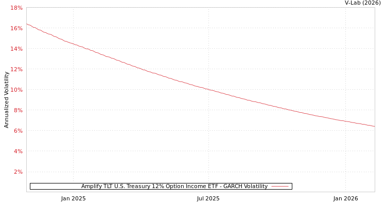 graph of Amplify TLT U.S. Treasury 12% Option Income ETF GARCH