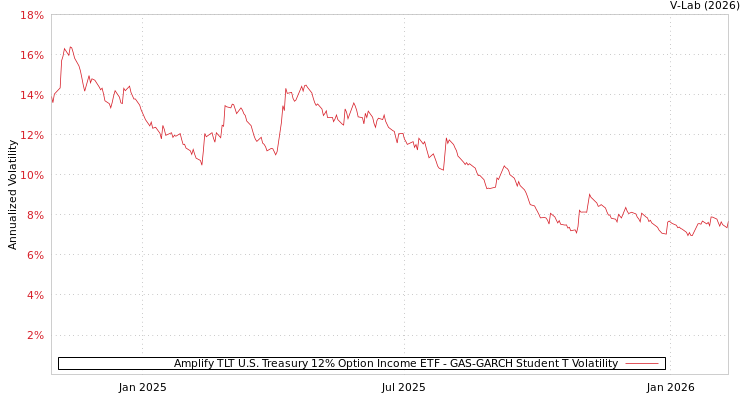 graph of Amplify TLT U.S. Treasury 12% Option Income ETF GAS-GARCH-T
