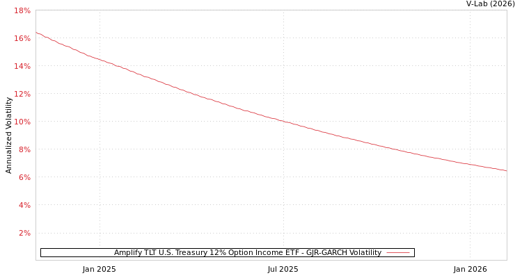 graph of Amplify TLT U.S. Treasury 12% Option Income ETF GJR-GARCH