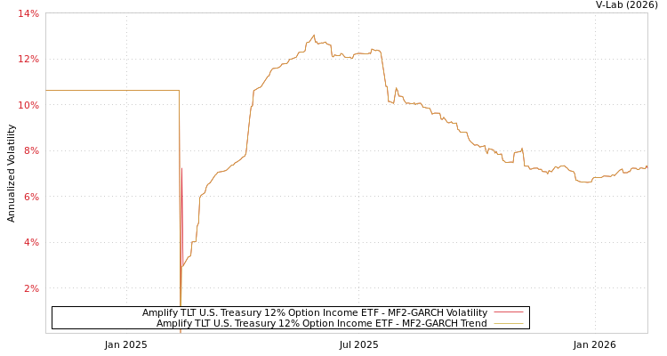 graph of Amplify TLT U.S. Treasury 12% Option Income ETF MF2-GARCH