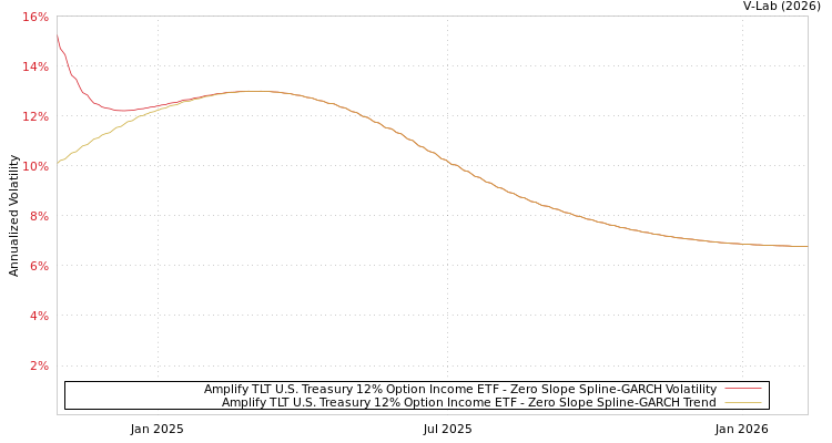 graph of Amplify TLT U.S. Treasury 12% Option Income ETF S0GARCH