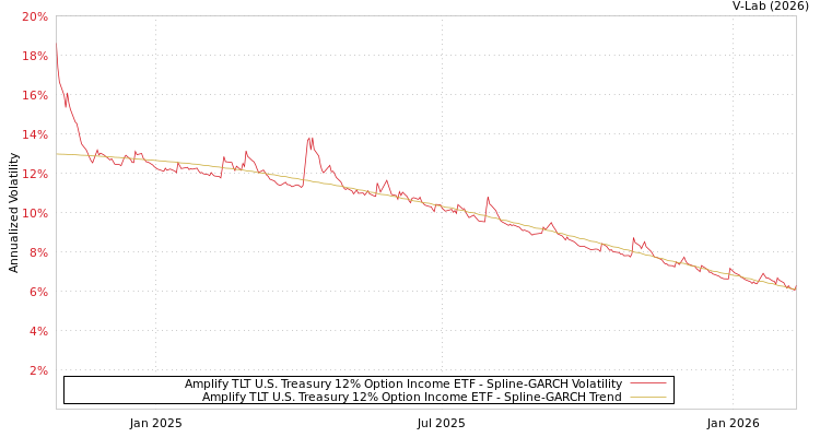 graph of Amplify TLT U.S. Treasury 12% Option Income ETF SGARCH
